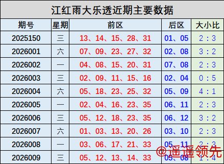 K彩娱乐 010期江红雨大乐透预测奖号：大小比分析